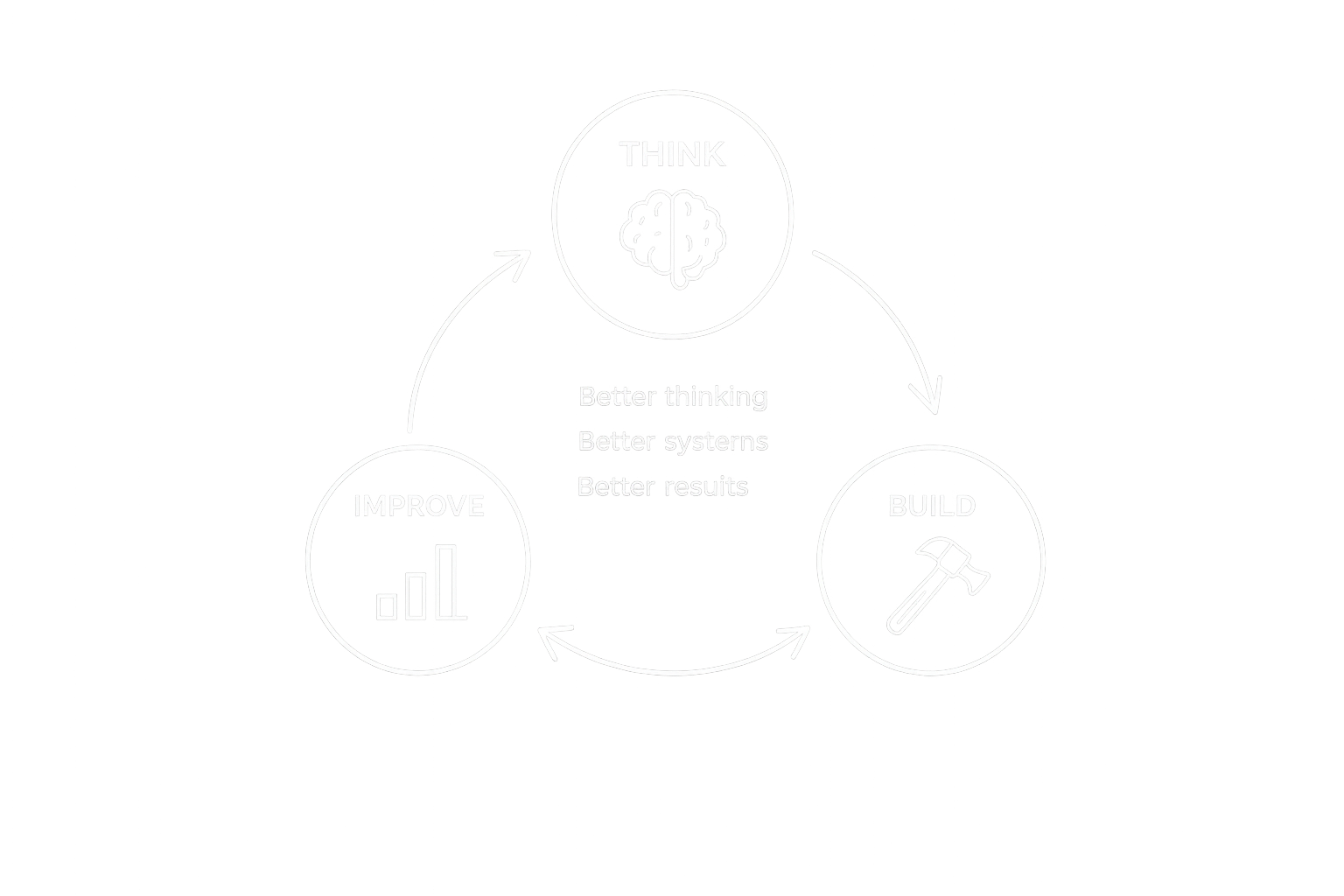 Think, Build, Improve cycle diagram