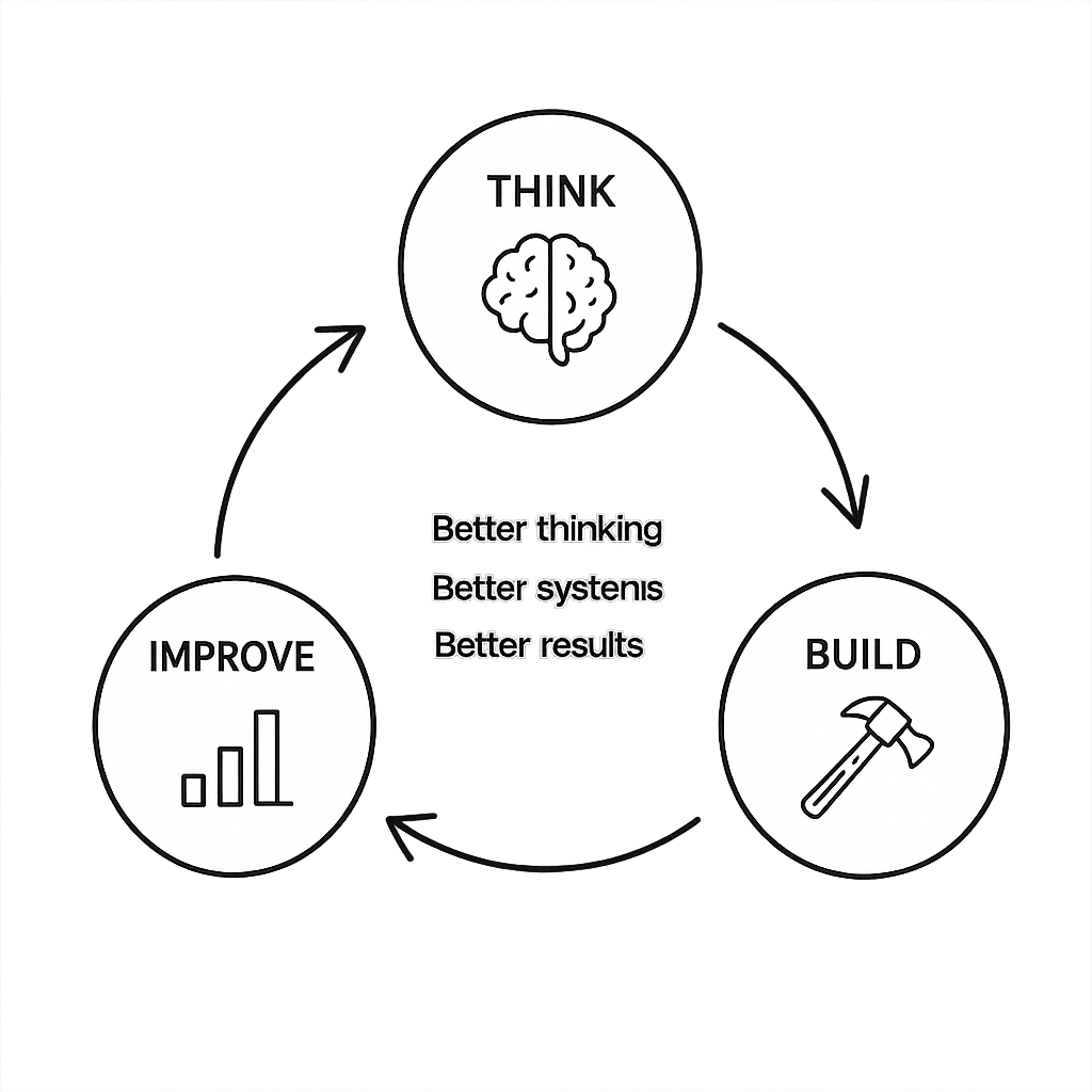 Think, Build, Improve cycle diagram