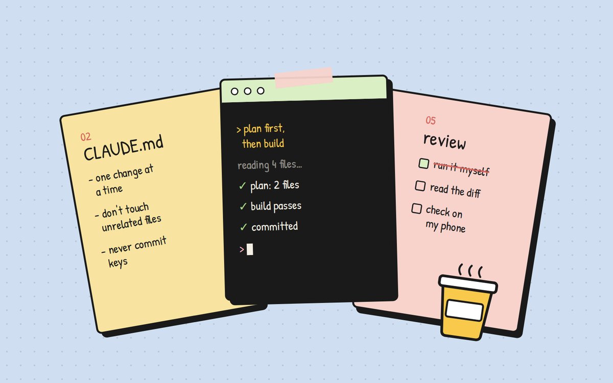 Three worksheets fanned out: a CLAUDE.md memory file, a terminal reading ‘plan first, then build’, and a review checklist, next to a coffee