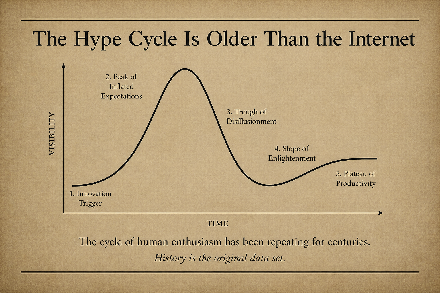 The Hype Cycle Is Older Than the Internet