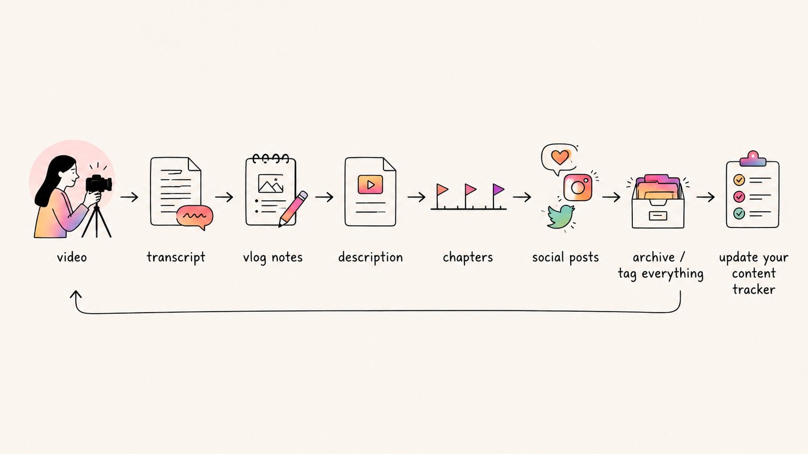 Learn to See Your Work as Systems