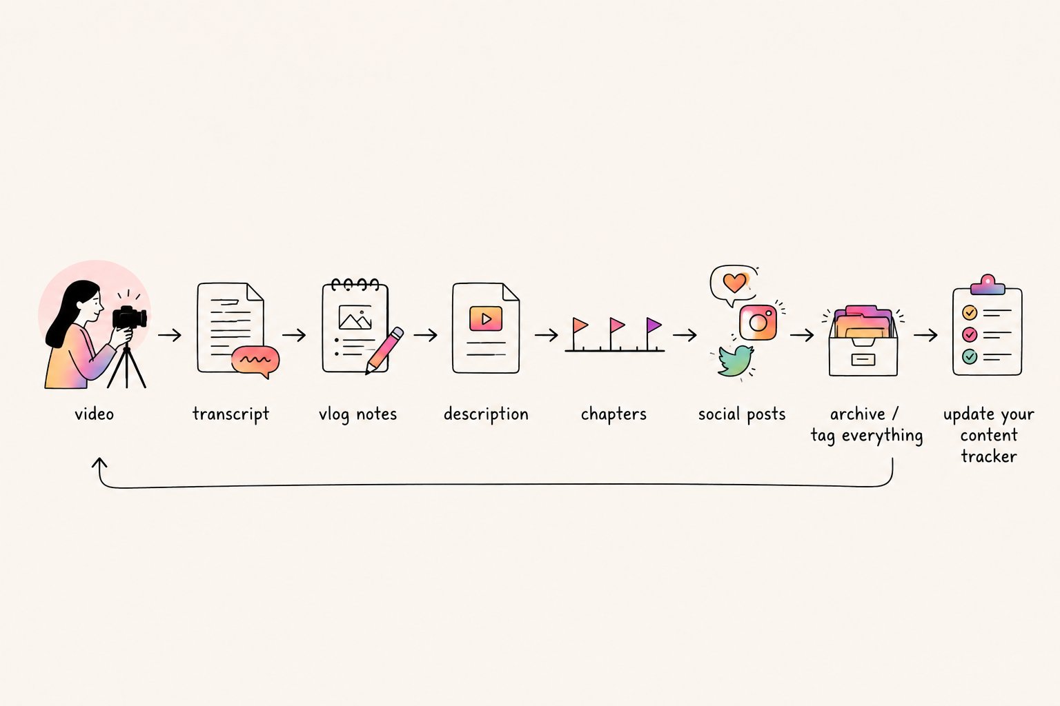 One video, and the trail of little jobs it creates: video, transcript, vlog notes, description, chapters, social posts, archive and tag everything, update your content tracker