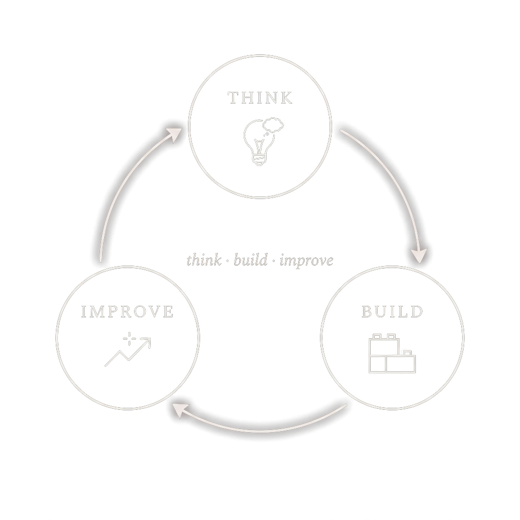 Think, Build, Improve cycle diagram
