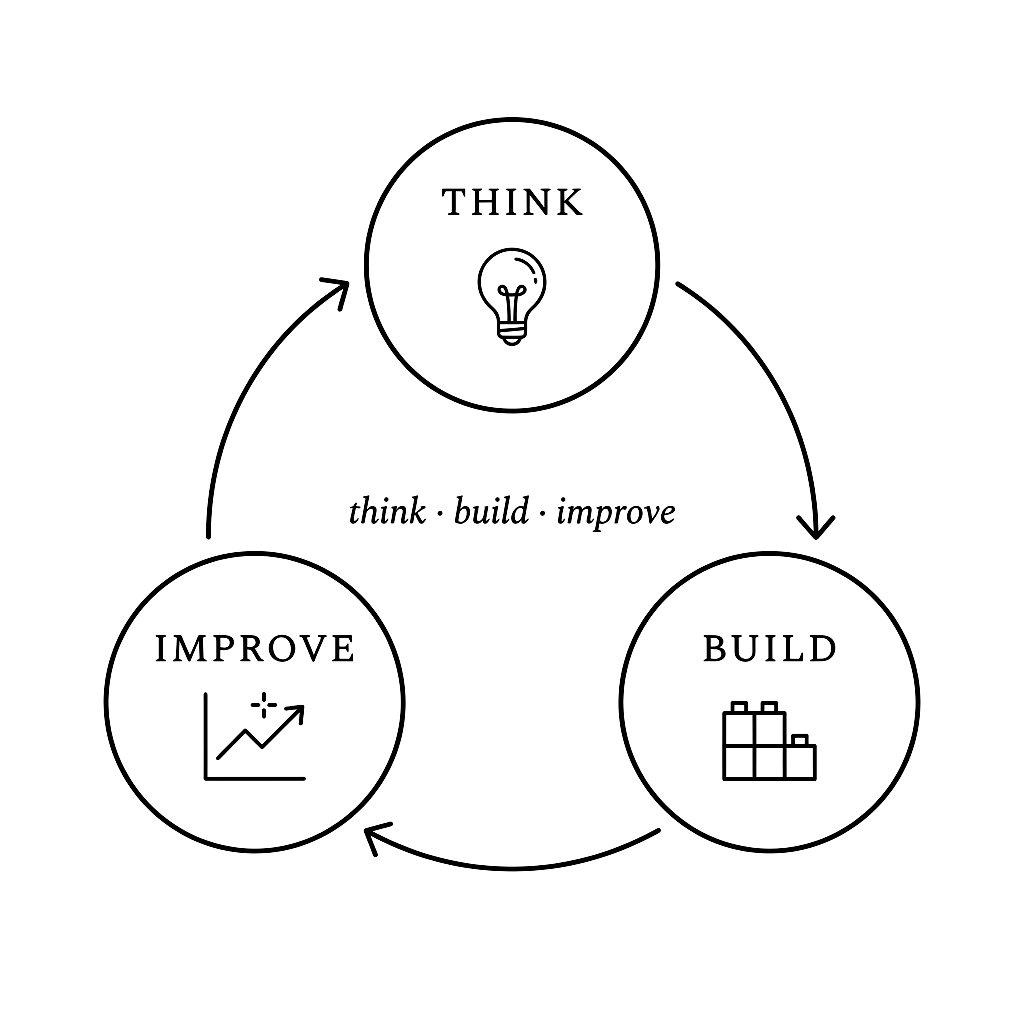 Think, Build, Improve cycle diagram